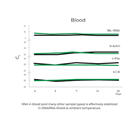 DNA/RNA Shield Blood Collection Tube