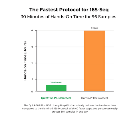 Quick-16S NGS Library Prep Kit
