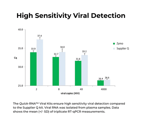 Quick-RNA Viral Kit