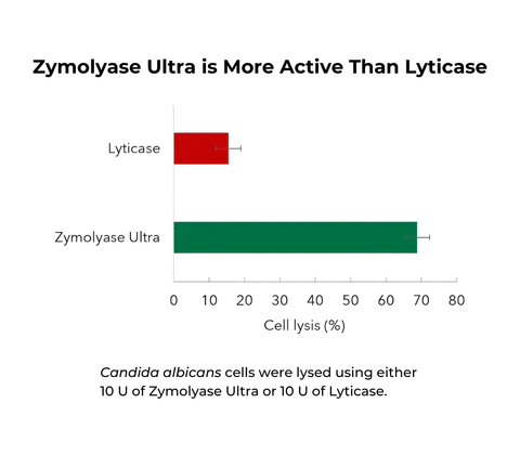 Zymolyase Ultra