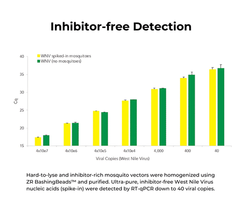 Quick-RNA Viral Kit