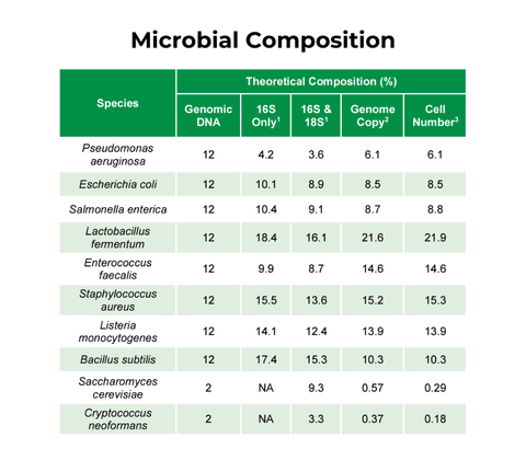 ZymoBIOMICS Microbial Community Standard