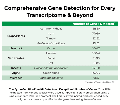 Zymo-Seq RiboFree Total RNA Library Kit