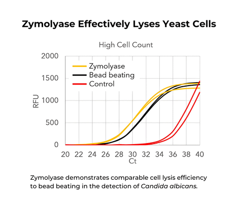 Zymolyase