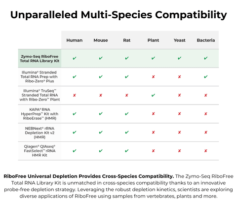 Zymo-Seq RiboFree Total RNA Library Kit