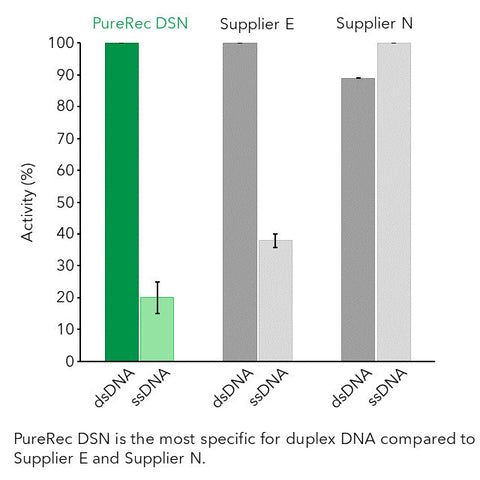 PureRec Duplex-Specific Nuclease (DSN)