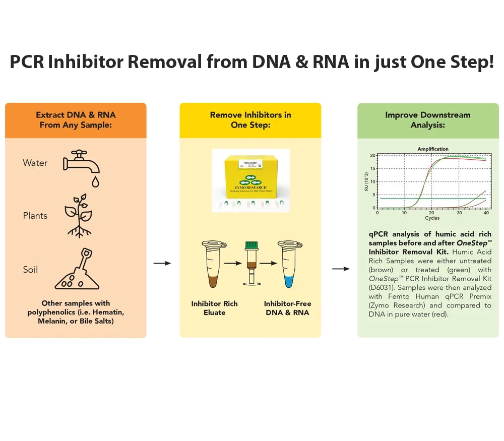 OneStep PCR Inhibitor Removal Kit – Get a Free Sample Today