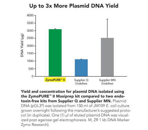 ZymoPURE II Plasmid Maxiprep Kit