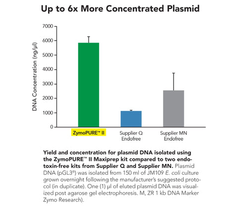 ZymoPURE II Plasmid Maxiprep Kit